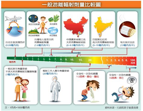 輻射對人的影響|衞生署 放射衞生科: 信息及刊物 認識輻射